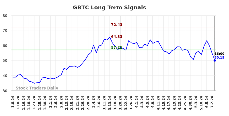 GBTC Long Term Analysis for July 6 2024