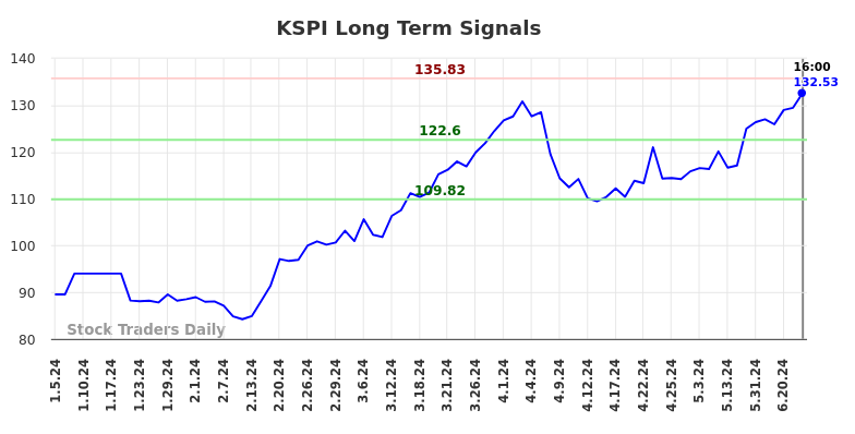 KSPI Long Term Analysis for July 6 2024