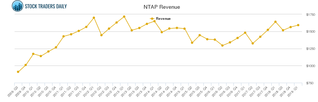 NTAP Revenue chart