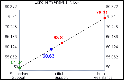 NTAP Long Term Analysis