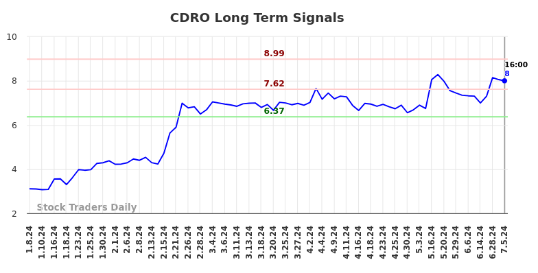 CDRO Long Term Analysis for July 6 2024