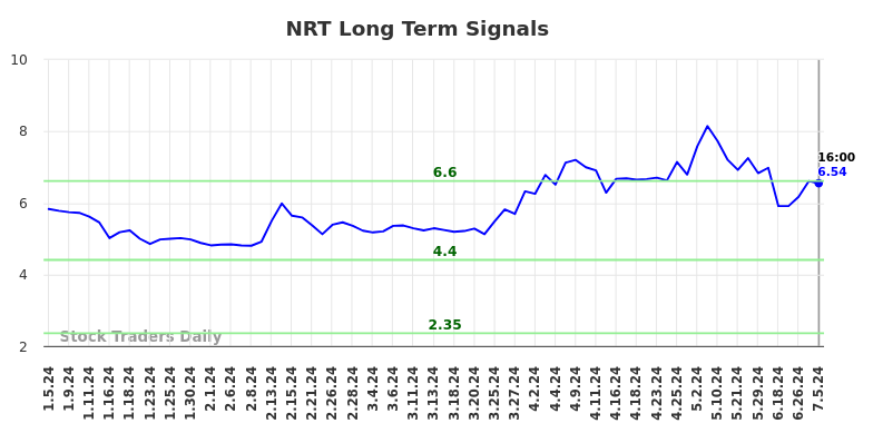 NRT Long Term Analysis for July 6 2024 NRT Long Term Analysis for July 6 2024