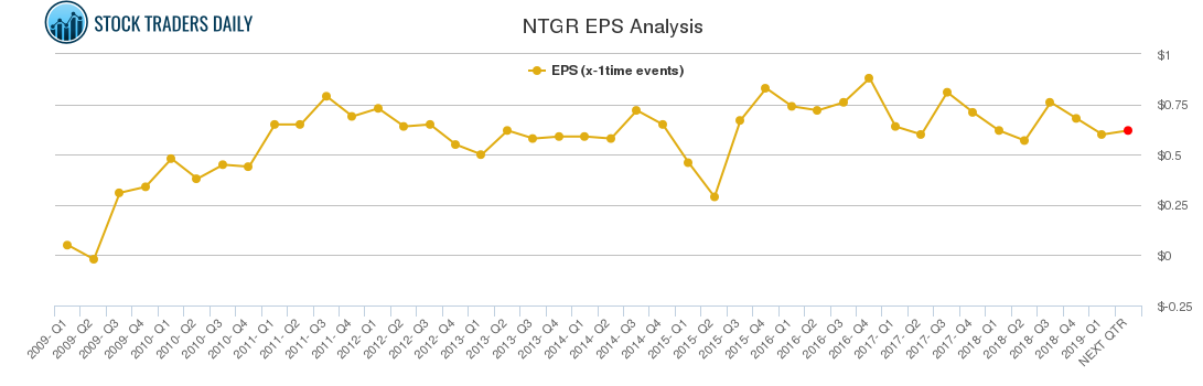 NTGR EPS Analysis