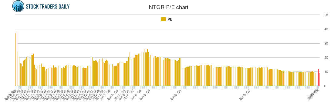NTGR PE chart