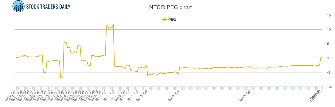 NTGR PEG chart