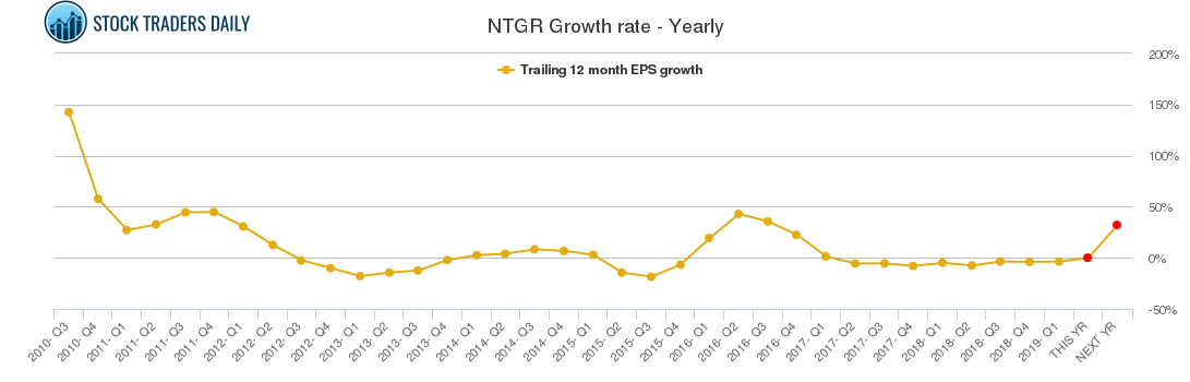 NTGR Growth rate - Yearly