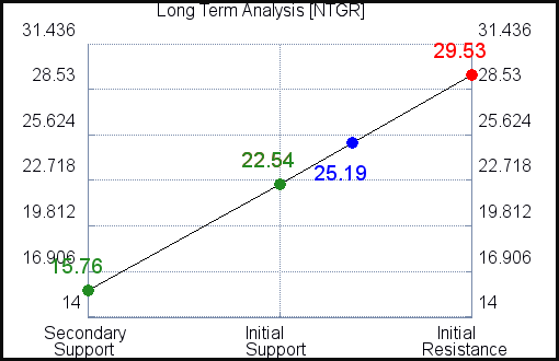 NTGR Long Term Analysis