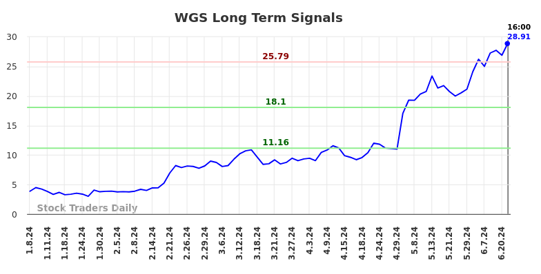 WGS Long Term Analysis for July 6 2024