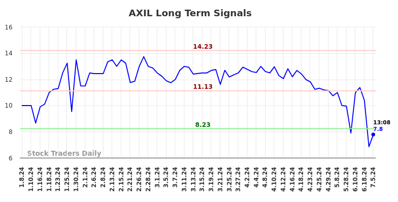 AXIL Long Term Analysis for July 6 2024