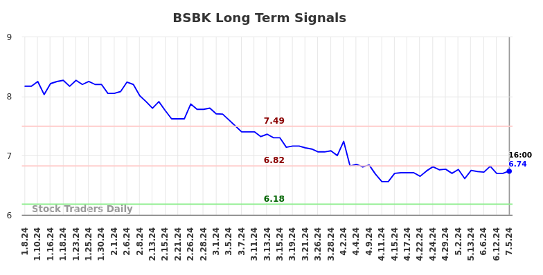 BSBK Long Term Analysis for July 6 2024