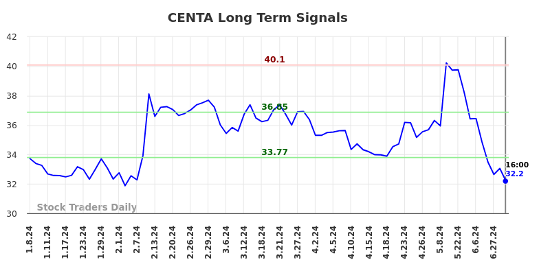 CENTA Long Term Analysis for July 6 2024