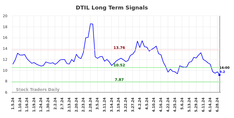 DTIL Long Term Analysis for July 6 2024