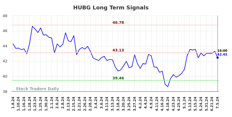 HUBG Long Term Analysis for July 6 2024