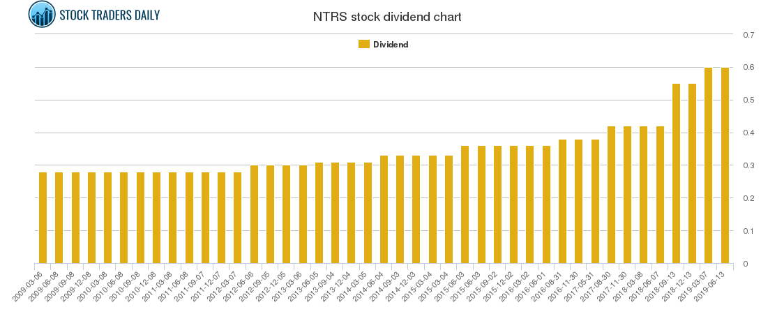 NTRS Dividend Chart