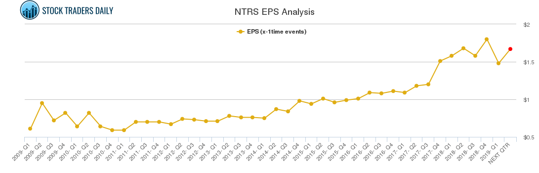 NTRS EPS Analysis