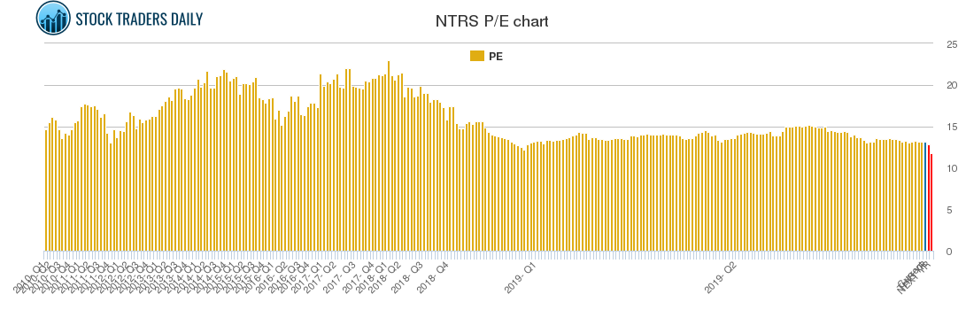 NTRS PE chart