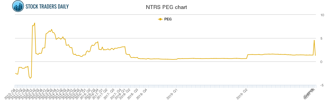 NTRS PEG chart