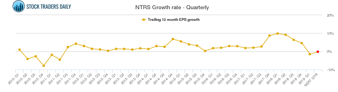 NTRS Growth rate - Quarterly