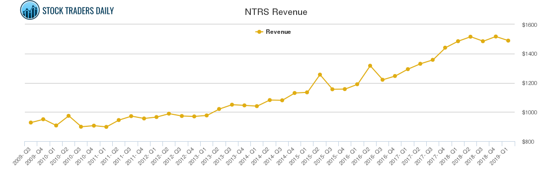 NTRS Revenue chart