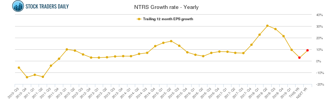 NTRS Growth rate - Yearly