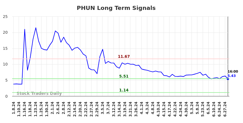 PHUN Long Term Analysis for July 6 2024