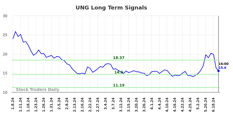 UNG Long Term Analysis for July 6 2024