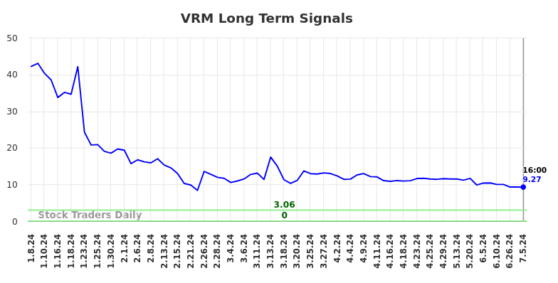 VRM Long Term Analysis for July 6 2024 VRM Long Term Analysis for July 6 2024