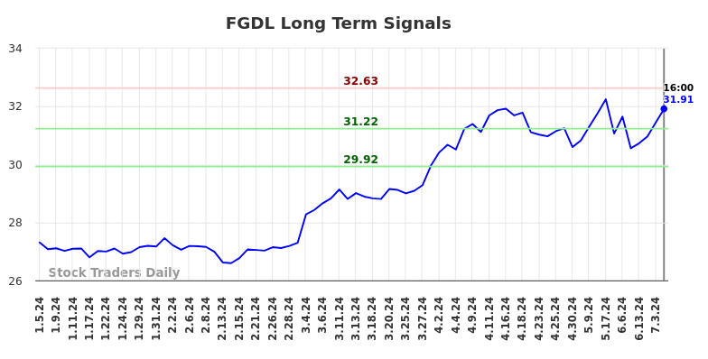 FGDL Long Term Analysis for July 6 2024