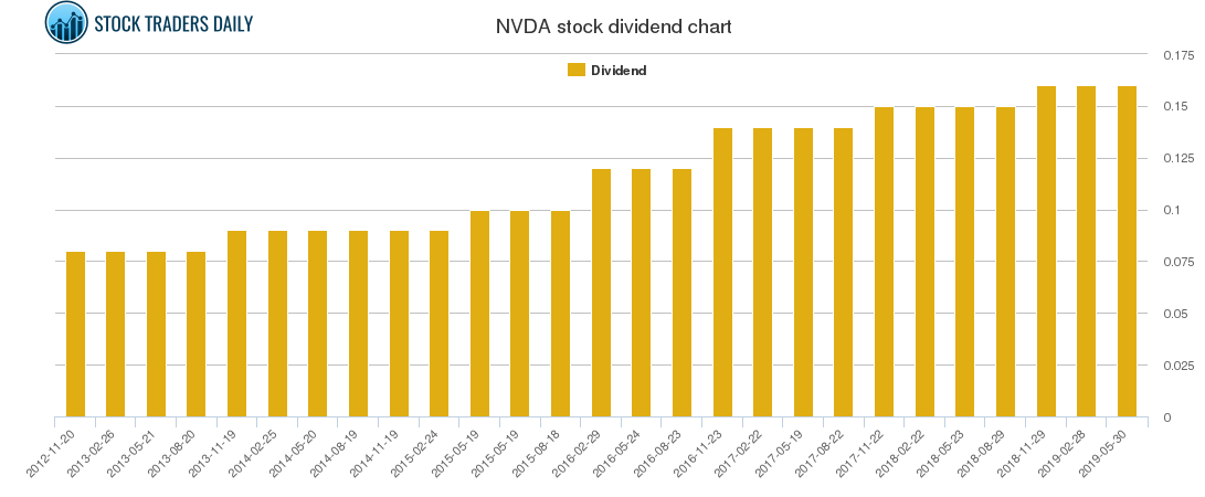 NVDA Dividend Chart