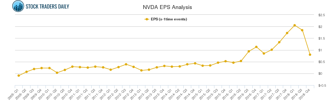 NVDA EPS Analysis