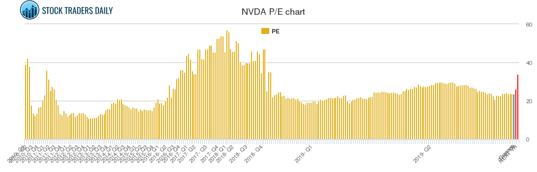 NVDA PE chart