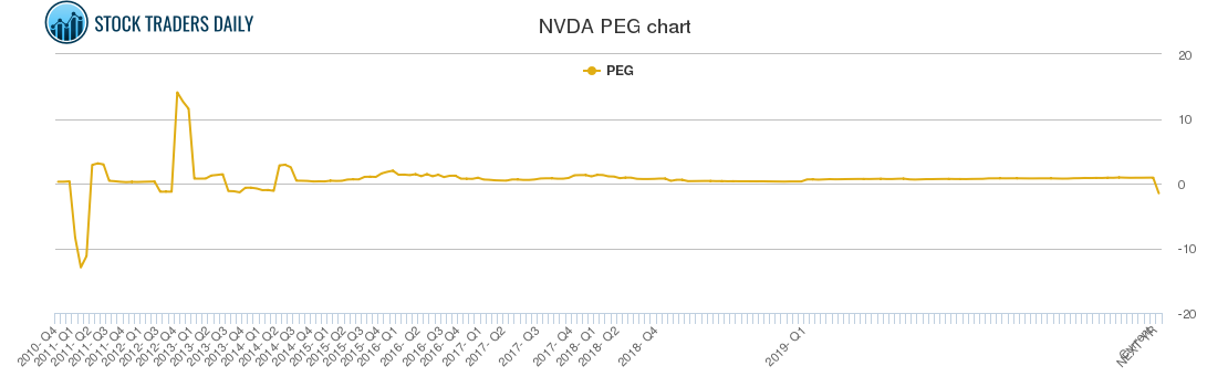 NVDA PEG chart