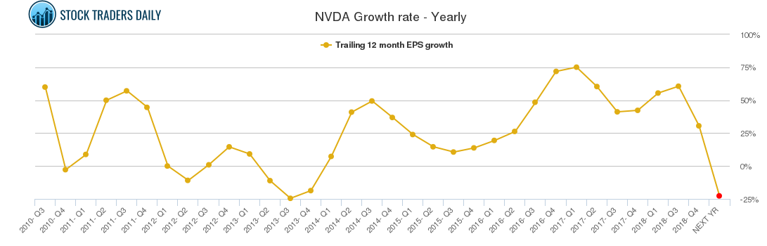 NVDA Growth rate - Yearly