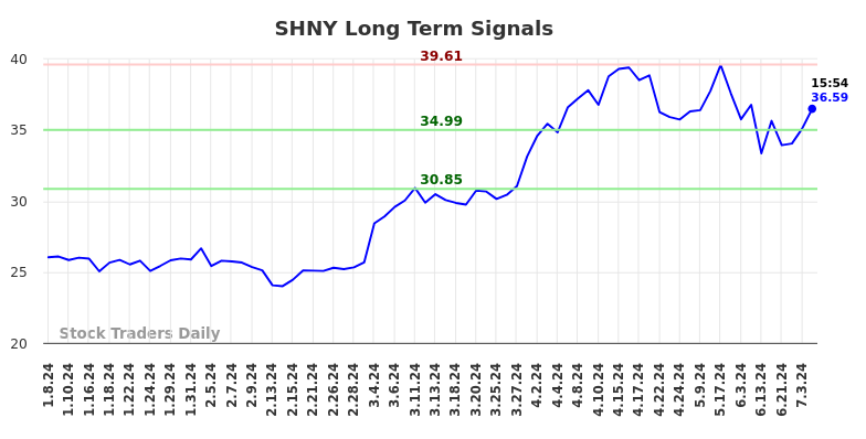 SHNY Long Term Analysis for July 6 2024