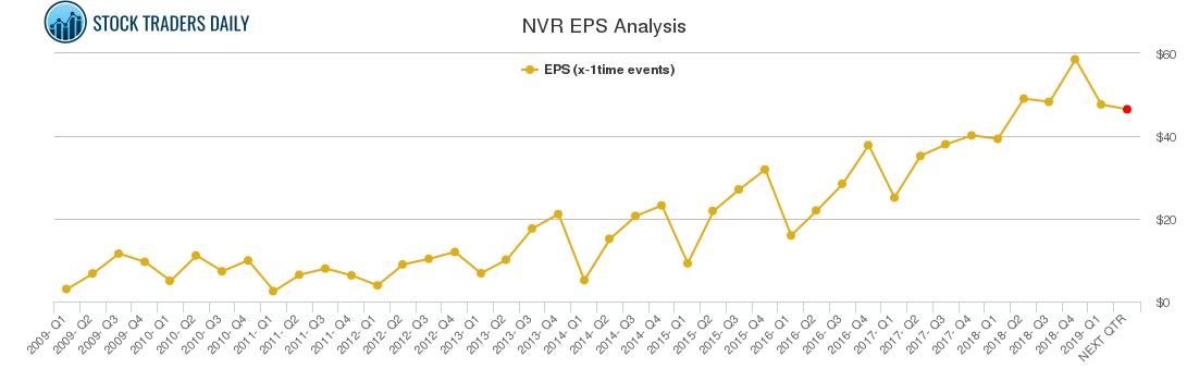 NVR EPS Analysis