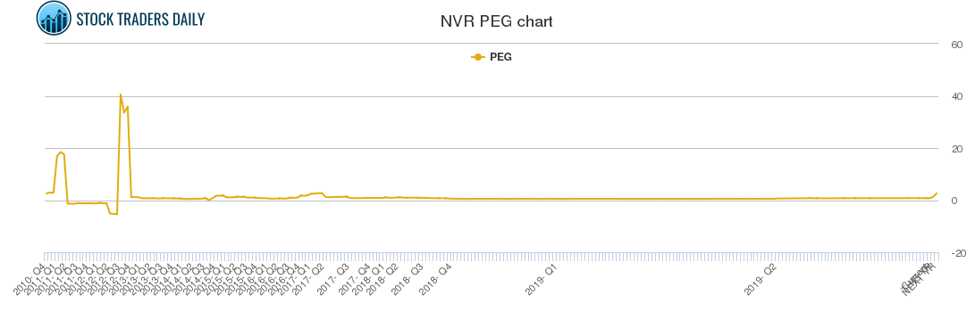 NVR PEG chart