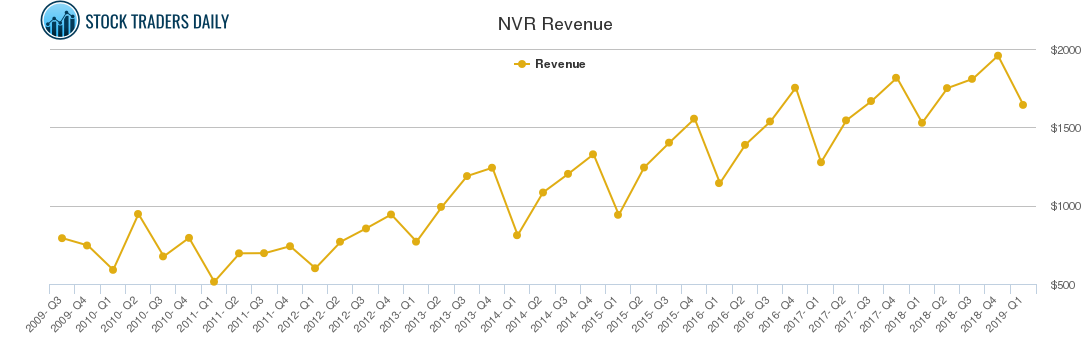 NVR Revenue chart