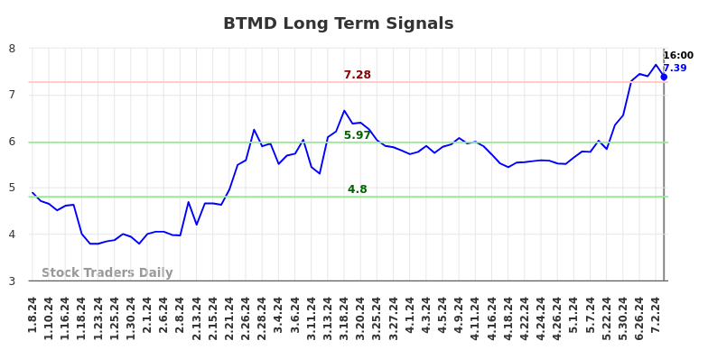 BTMD Long Term Analysis for July 6 2024