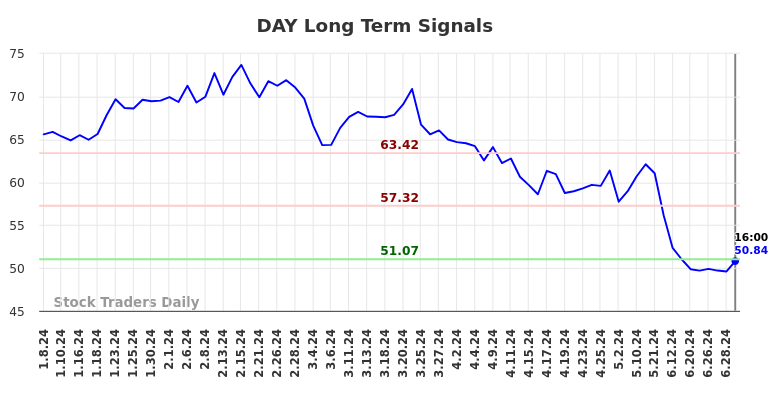 DAY Long Term Analysis for July 6 2024