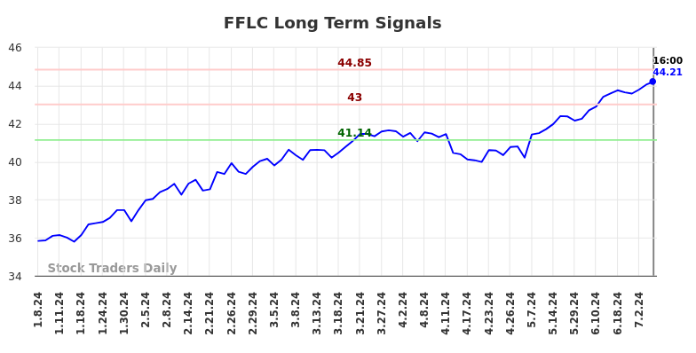 FFLC Long Term Analysis for July 6 2024