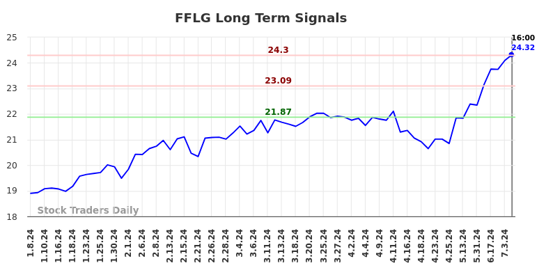 FFLG Long Term Analysis for July 6 2024