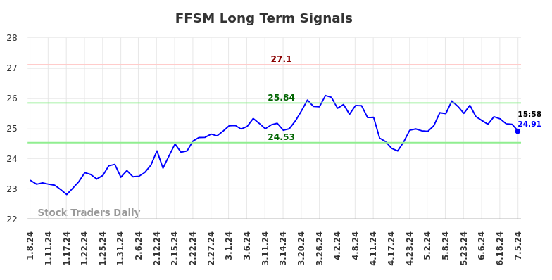 FFSM Long Term Analysis for July 6 2024