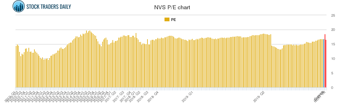 NVS PE chart
