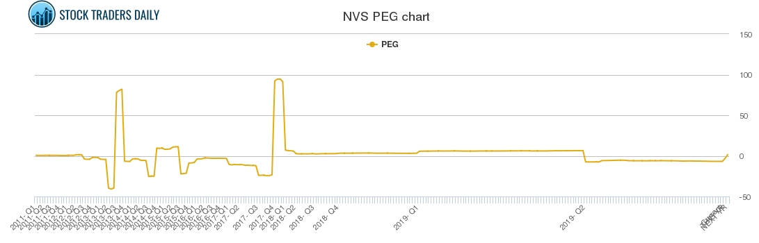 NVS PEG chart