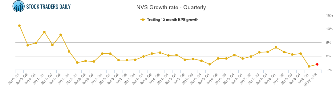 NVS Growth rate - Quarterly