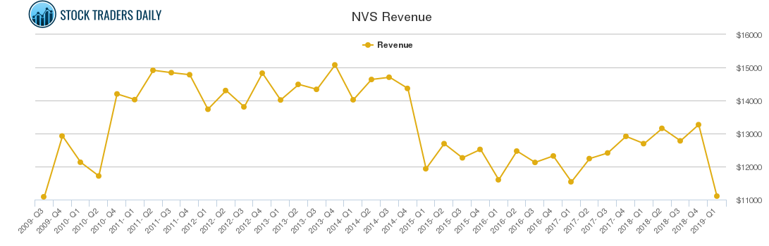 NVS Revenue chart