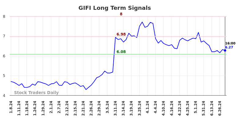 GIFI Long Term Analysis for July 6 2024