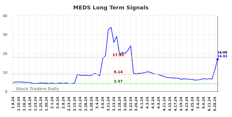 MEDS Long Term Analysis for July 6 2024 MEDS Long Term Analysis for July 6 2024