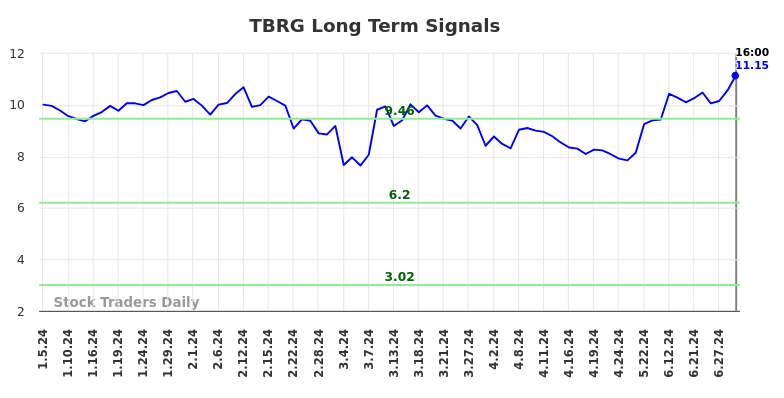 TBRG Long Term Analysis for July 6 2024