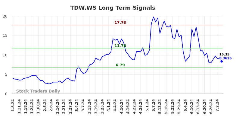 TDW.WS Long Term Analysis for July 6 2024 TDW.WS Long Term Analysis for July 6 2024